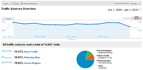 Optimising for Search Engines